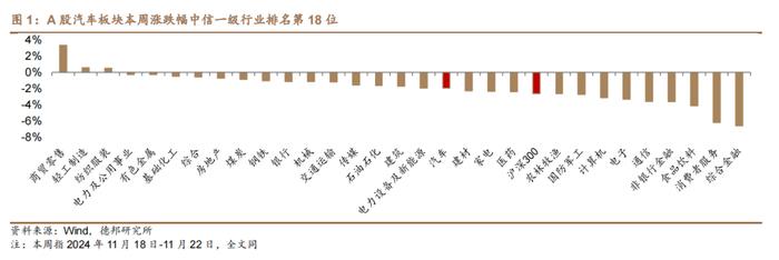 【德邦汽车】11月狭义乘用车零售预计240.0万辆，商务部将提前谋划明年汽车以旧换新接续政策