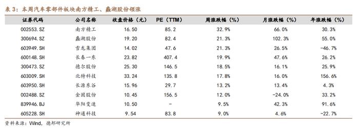 【德邦汽车】11月狭义乘用车零售预计240.0万辆，商务部将提前谋划明年汽车以旧换新接续政策