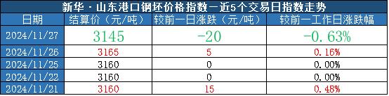 新华指数|11月27日山东港口大商中心钢坯价格微幅下跌、热轧C料价格微幅上涨