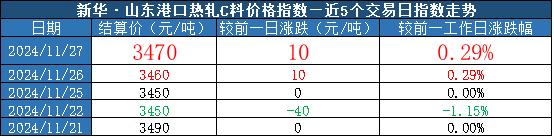 新华指数|11月27日山东港口大商中心钢坯价格微幅下跌、热轧C料价格微幅上涨