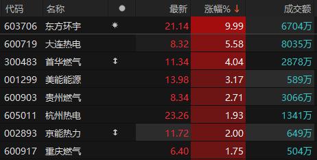 公用事业板块快速拉升 东方环宇涨停