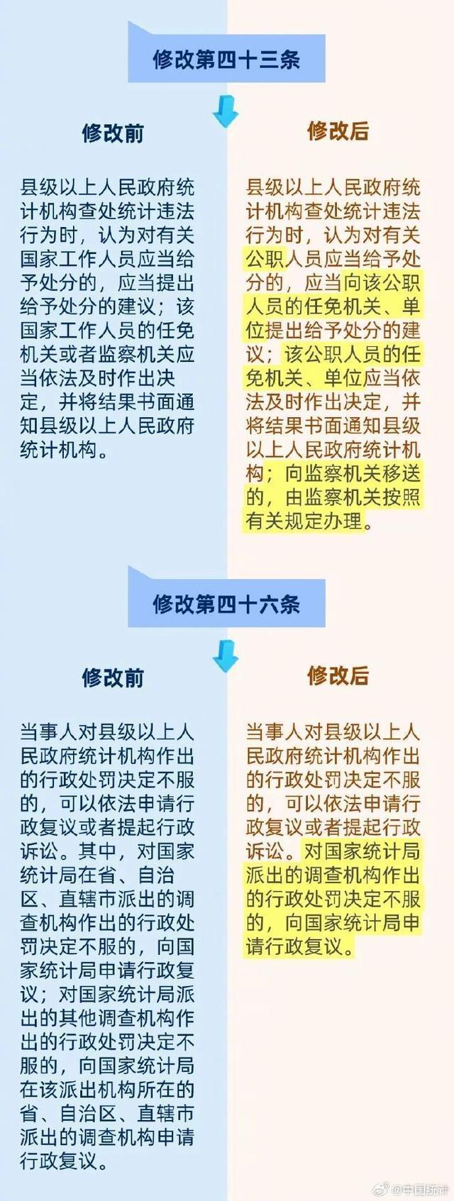 一图读懂新修改《中华人民共和国统计法》