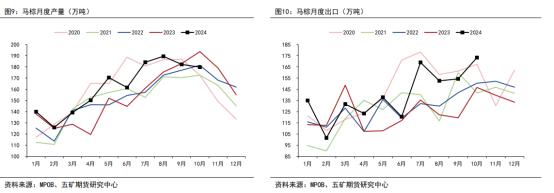 棕榈油跌破万元大关！油脂向下？