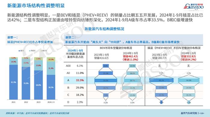 盖世汽车研究院：三季度新能源首超燃油车，开启历史新篇章