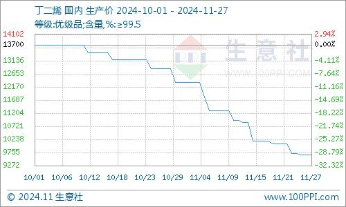 生意社：顺丁橡胶市场行情大幅走低