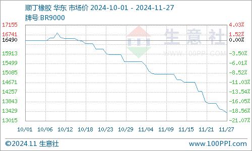 生意社：顺丁橡胶市场行情大幅走低