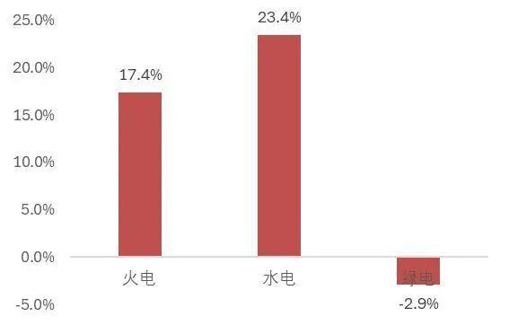 【山证煤炭公用】电力行业2024年三季报综述--供需两旺，火电改善超预期