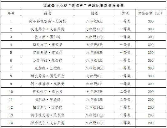 沙雅县红旗镇中心校“育杰杯”摔跤比赛获奖名单公示