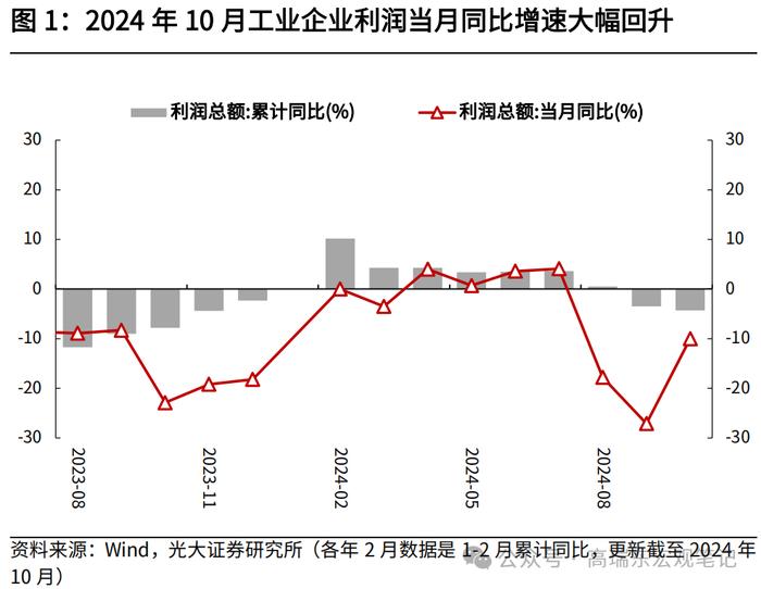 高瑞东 查惠俐：工业企业盈利或迎来曙光