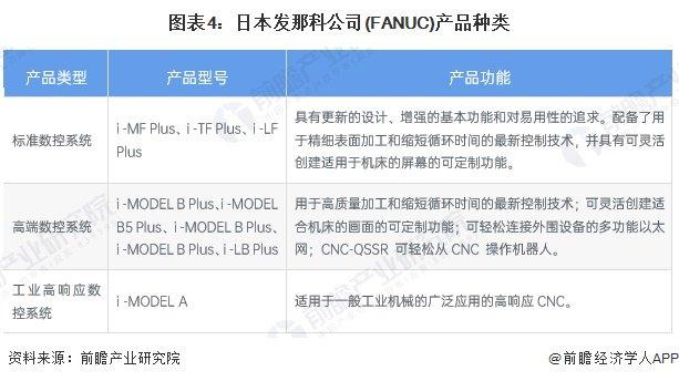 2024年全球数控系统行业龙头企业分析 发那科：全球市场份额排名第一【组图】