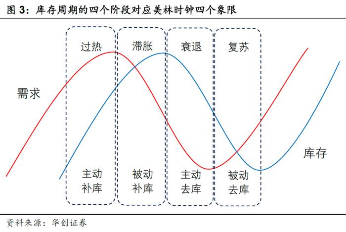 当前库存周期处于什么阶段？