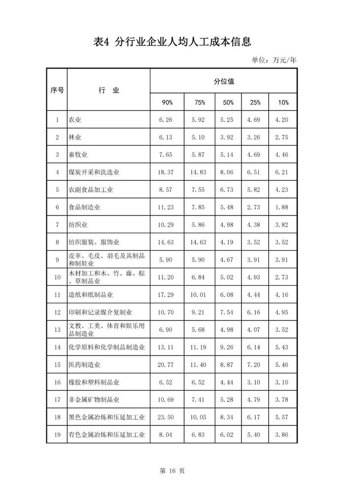 许昌发布2024年从业人员工资报酬信息