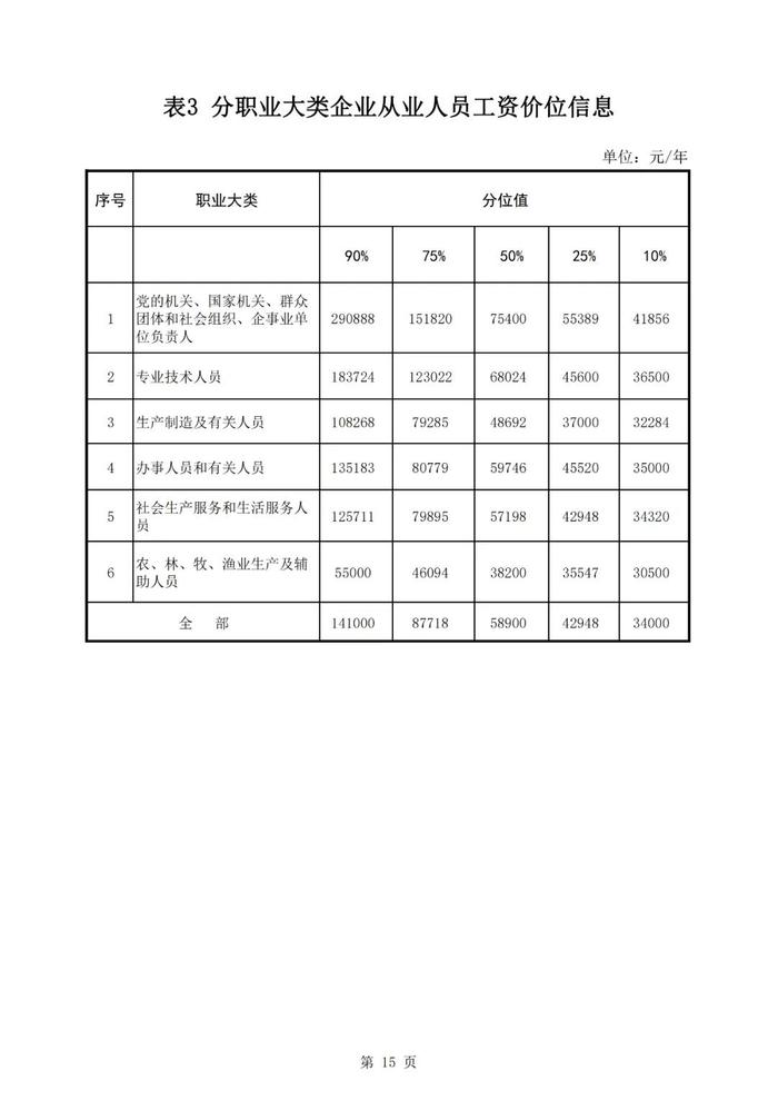 许昌发布2024年从业人员工资报酬信息