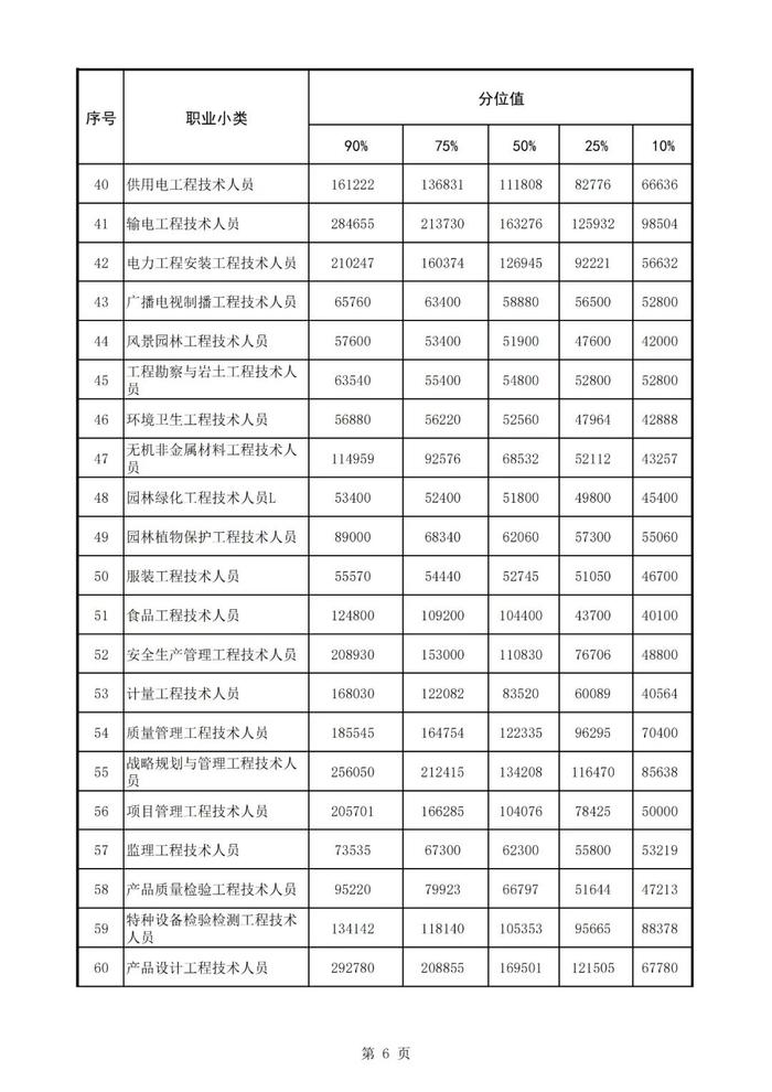 许昌发布2024年从业人员工资报酬信息