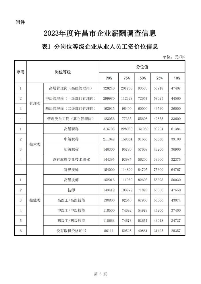 许昌发布2024年从业人员工资报酬信息