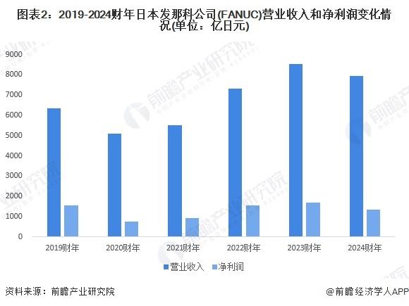 2024年全球数控系统行业龙头企业分析 发那科：全球市场份额排名第一【组图】