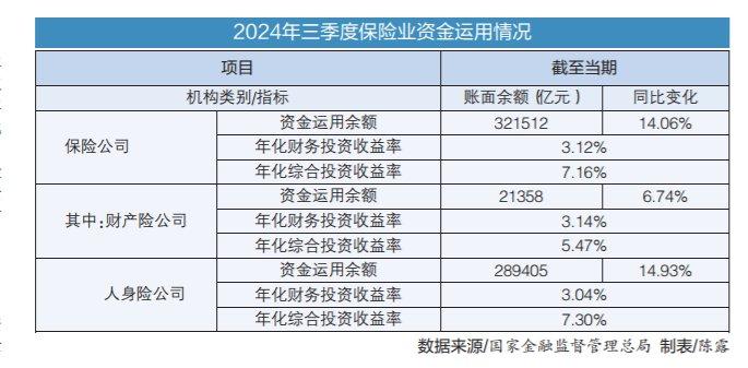 32万亿元险资最新投资图谱：股票占比上升 债券仍是主力