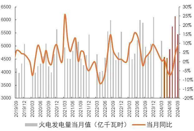 【山证煤炭公用】电力行业2024年三季报综述--供需两旺，火电改善超预期