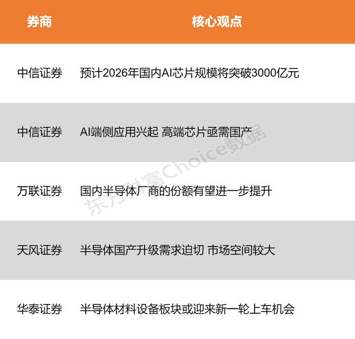 【风口研报】AI服务器需求高增 国产半导体升级需求迫切