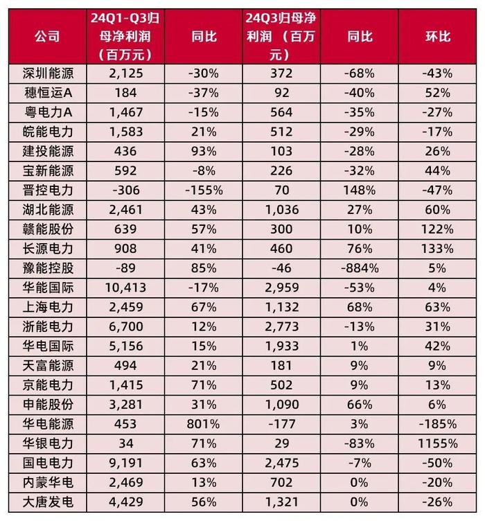 【山证煤炭公用】电力行业2024年三季报综述--供需两旺，火电改善超预期