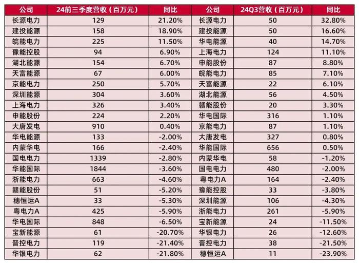 【山证煤炭公用】电力行业2024年三季报综述--供需两旺，火电改善超预期