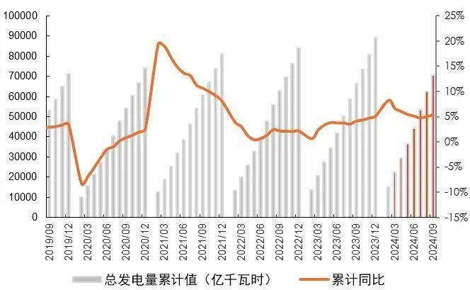 【山证煤炭公用】电力行业2024年三季报综述--供需两旺，火电改善超预期