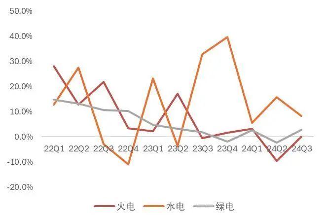 【山证煤炭公用】电力行业2024年三季报综述--供需两旺，火电改善超预期