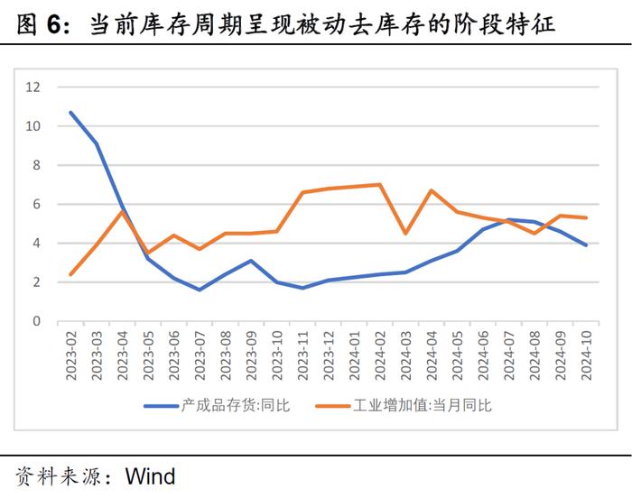 当前库存周期处于什么阶段？