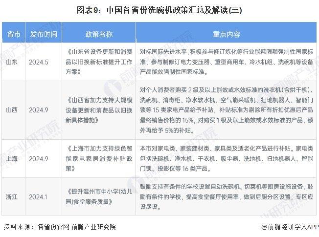 重磅！2024年中国及31省市洗碗机行业政策汇总及解读（全） 发展洗碗机低碳环保技术，大力促进产品消费换代