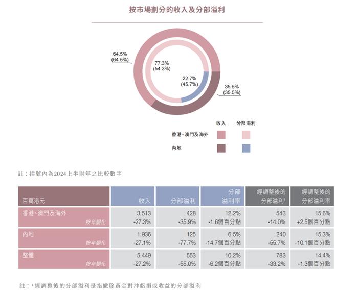产品价格持续飙升,利润却大跌!知名品牌半年关掉了239家店!扛不住了?