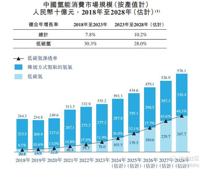 重塑能源招股书深度剖析：氢能赛道的差异化竞争力构建