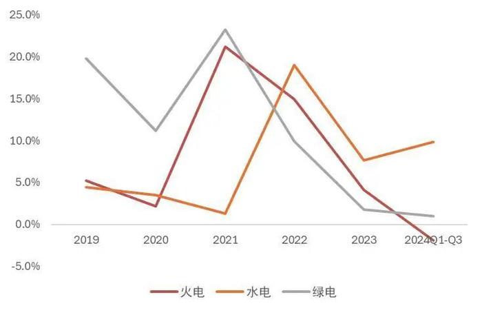 【山证煤炭公用】电力行业2024年三季报综述--供需两旺，火电改善超预期