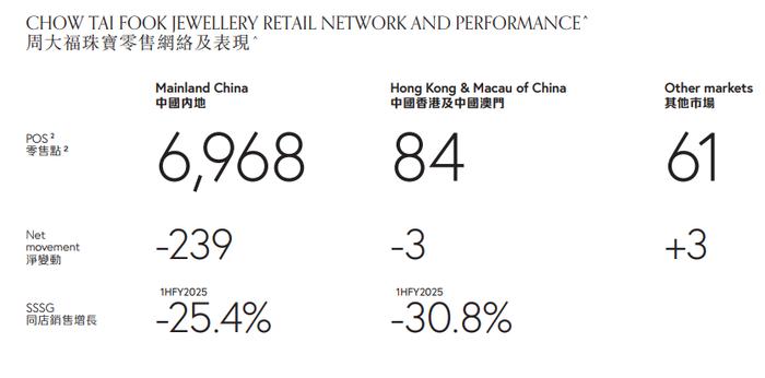 产品价格持续飙升,利润却大跌!知名品牌半年关掉了239家店!扛不住了?