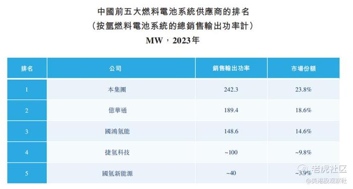 重塑能源招股书深度剖析：氢能赛道的差异化竞争力构建