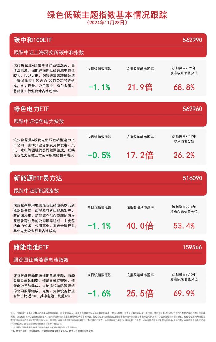 绿色低碳主题指数走弱，关注绿色电力ETF（562960）、碳中和100ETF（562990）等产品未来走势