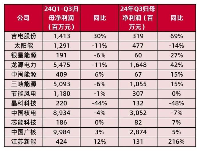 【山证煤炭公用】电力行业2024年三季报综述--供需两旺，火电改善超预期