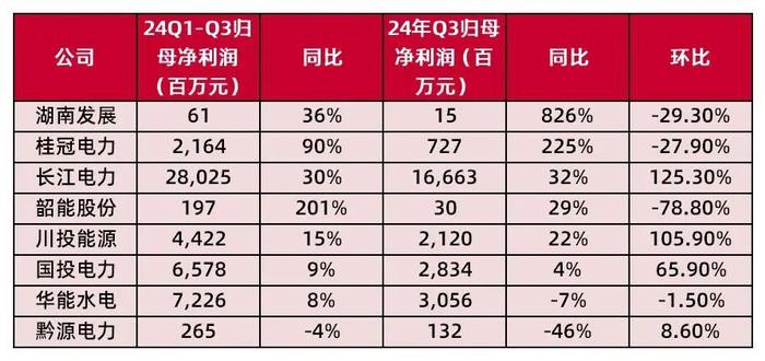 【山证煤炭公用】电力行业2024年三季报综述--供需两旺，火电改善超预期