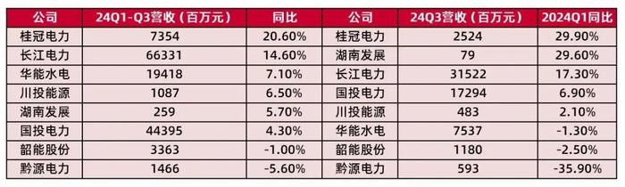 【山证煤炭公用】电力行业2024年三季报综述--供需两旺，火电改善超预期