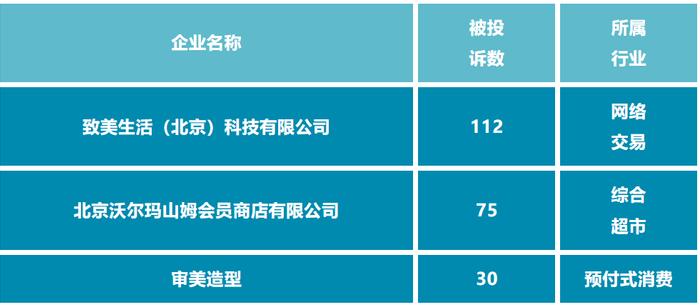 北京顺义公示市场监管领域10月份投诉情况