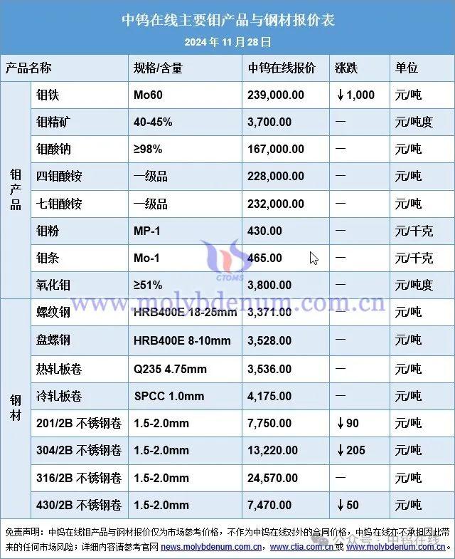 钼价格|钢招量增价减 钼市偏弱运行