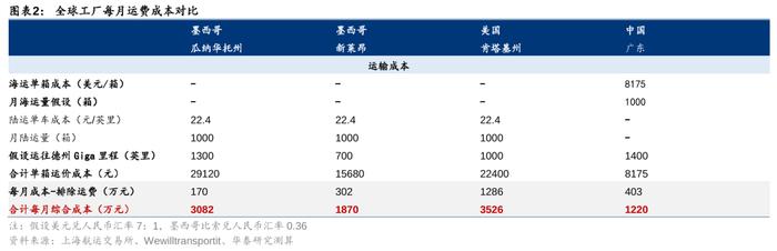 华泰证券：如何看待关税对汽车的影响?