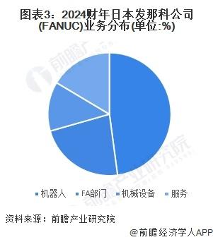 2024年全球数控系统行业龙头企业分析 发那科：全球市场份额排名第一【组图】