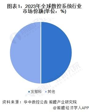 2024年全球数控系统行业龙头企业分析 发那科：全球市场份额排名第一【组图】