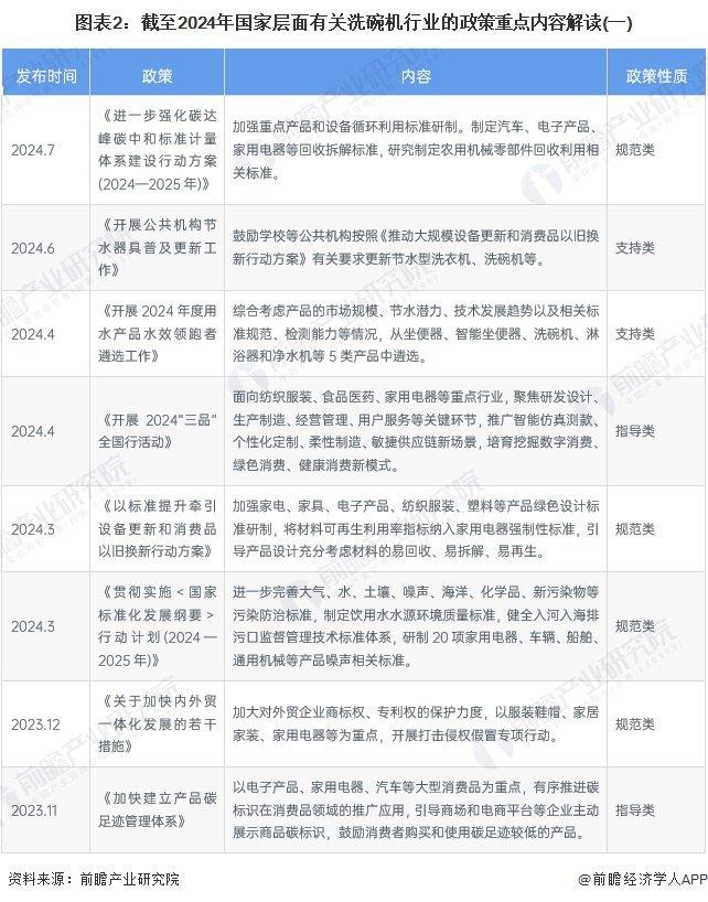 重磅！2024年中国及31省市洗碗机行业政策汇总及解读（全） 发展洗碗机低碳环保技术，大力促进产品消费换代