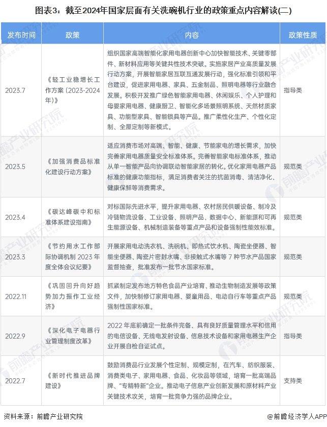 重磅！2024年中国及31省市洗碗机行业政策汇总及解读（全） 发展洗碗机低碳环保技术，大力促进产品消费换代