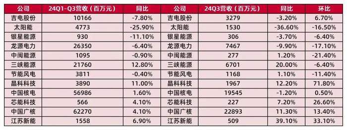 【山证煤炭公用】电力行业2024年三季报综述--供需两旺，火电改善超预期