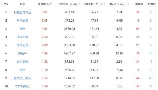 收评：沪指跌0.43% 供销社概念活跃