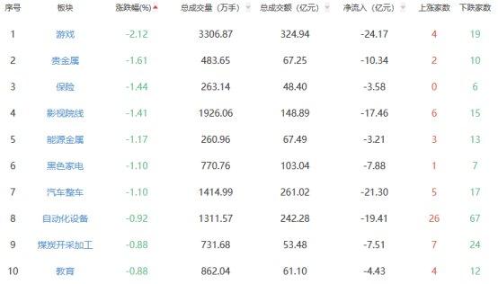 收评：沪指跌0.43% 供销社概念活跃