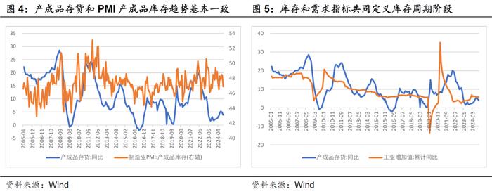 当前库存周期处于什么阶段？