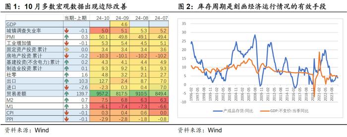 当前库存周期处于什么阶段？